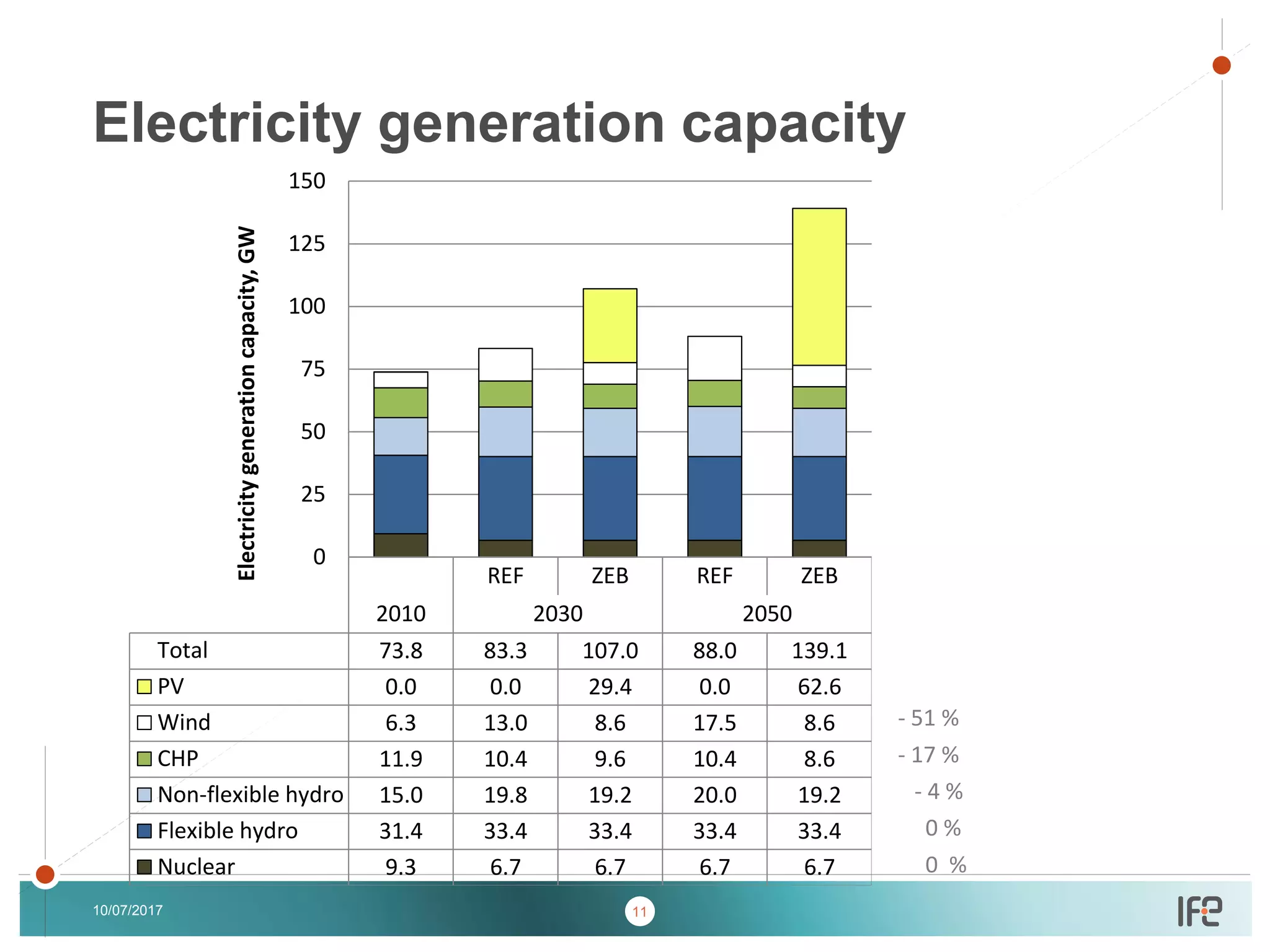v
v
10/07/2017 11
Electricity generation capacity
- 51 %
- 17 %
- 4 %
0 %
0 %
REF ZEB REF ZEB
2010 2030 2050
Total 73.8 83.3 107.0 88.0 139.1
PV 0.0 0.0 29.4 0.0 62.6
Wind 6.3 13.0 8.6 17.5 8.6
CHP 11.9 10.4 9.6 10.4 8.6
Non-flexible hydro 15.0 19.8 19.2 20.0 19.2
Flexible hydro 31.4 33.4 33.4 33.4 33.4
Nuclear 9.3 6.7 6.7 6.7 6.7
0
25
50
75
100
125
150
Electricitygenerationcapacity,GW
 