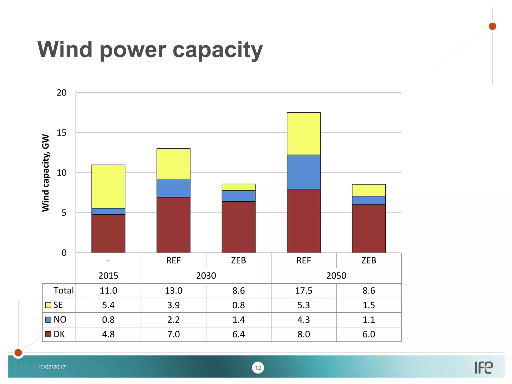 v
v
10/07/2017 12
Wind power capacity
- REF ZEB REF ZEB
2015 2030 2050
Total 11.0 13.0 8.6 17.5 8.6
SE 5.4 3.9 0.8 5.3 1.5
NO 0.8 2.2 1.4 4.3 1.1
DK 4.8 7.0 6.4 8.0 6.0
0
5
10
15
20
Windcapacity,GW
 