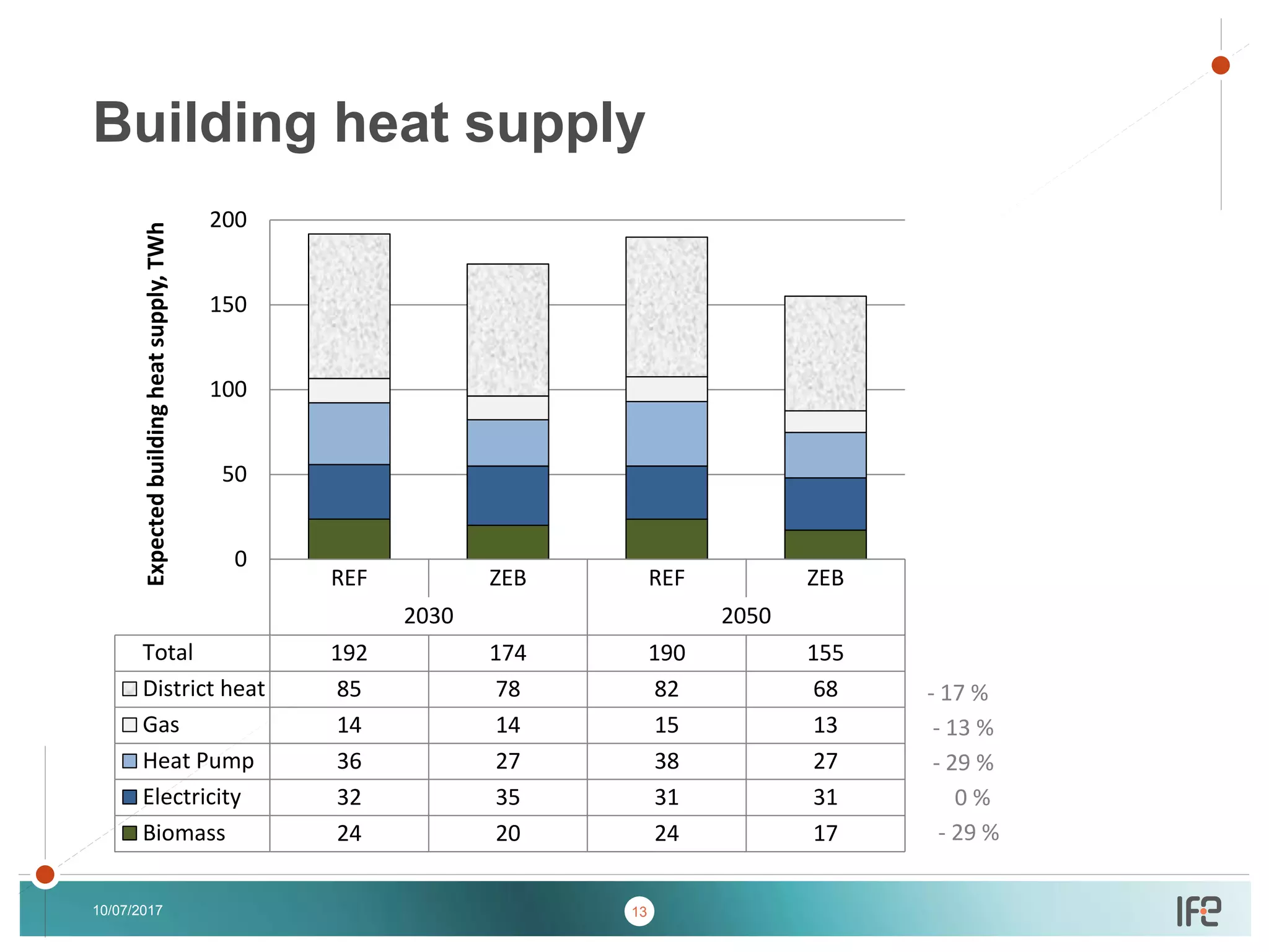 v
v
10/07/2017
Building heat supply
13
REF ZEB REF ZEB
2030 2050
Total 192 174 190 155
District heat 85 78 82 68
Gas 14 14 15 13
Heat Pump 36 27 38 27
Electricity 32 35 31 31
Biomass 24 20 24 17
0
50
100
150
200
Expectedbuildingheatsupply,TWh
- 17 %
- 13 %
- 29 %
0 %
- 29 %
 