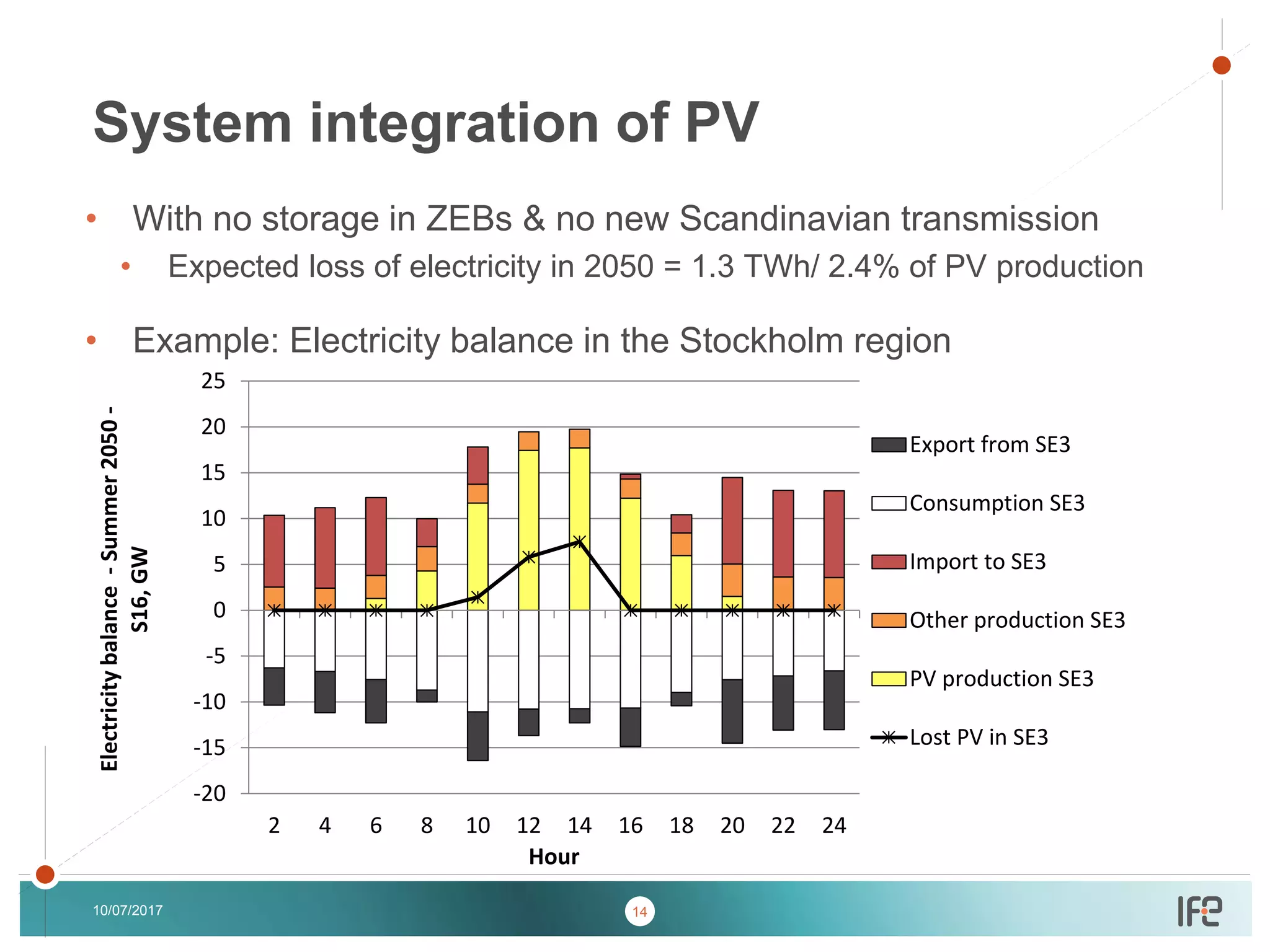 v
v
• With no storage in ZEBs & no new Scandinavian transmission
• Expected loss of electricity in 2050 = 1.3 TWh/ 2.4% of PV production
• Example: Electricity balance in the Stockholm region
10/07/2017
System integration of PV
14
-20
-15
-10
-5
0
5
10
15
20
25
2 4 6 8 10 12 14 16 18 20 22 24
Electricitybalance-Summer2050-
S16,GW
Hour
Export from SE3
Consumption SE3
Import to SE3
Other production SE3
PV production SE3
Lost PV in SE3
 