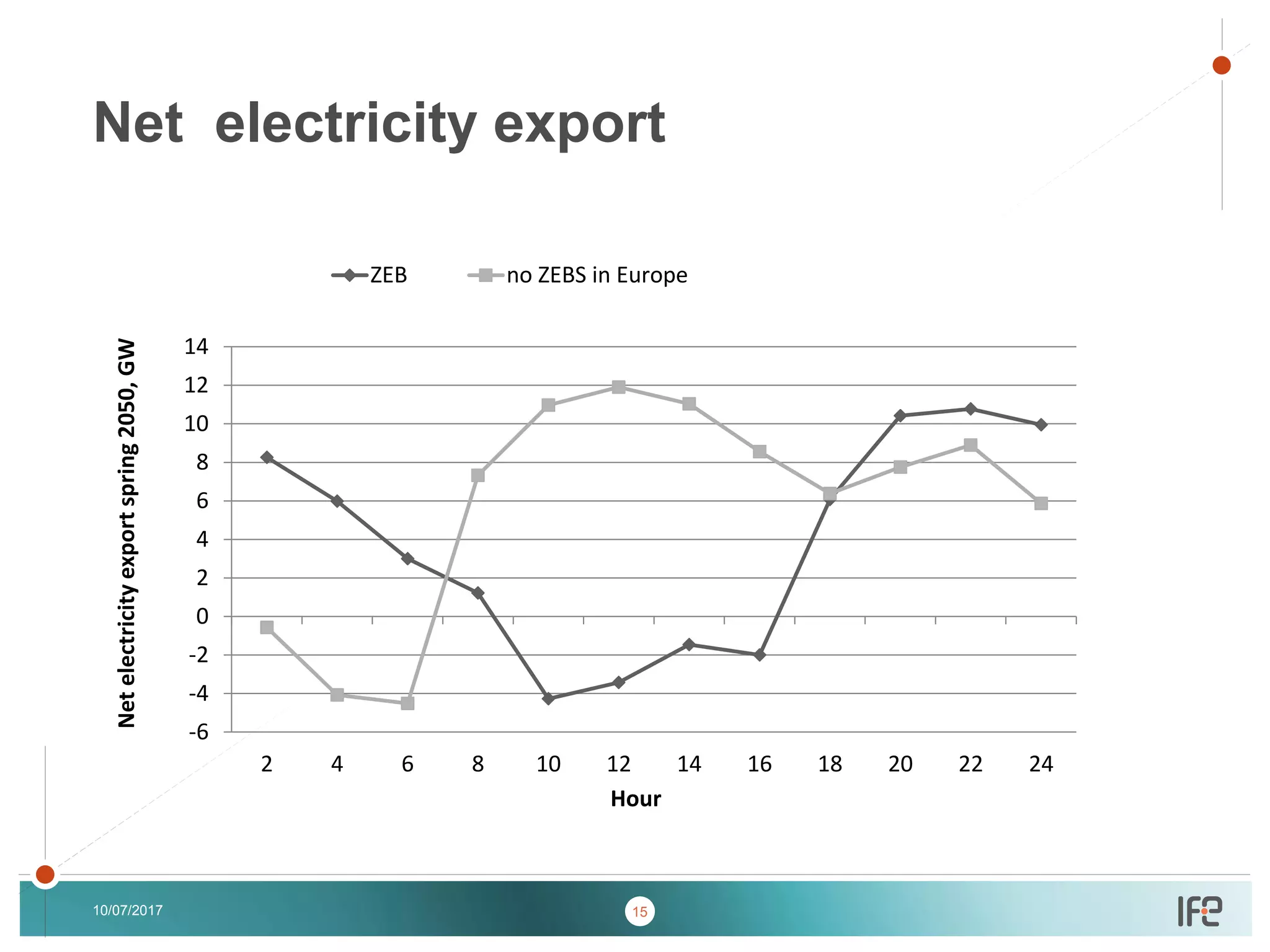 v
v
10/07/2017 15
Net electricity export
-6
-4
-2
0
2
4
6
8
10
12
14
2 4 6 8 10 12 14 16 18 20 22 24
Netelectricityexportspring2050,GW
Hour
ZEB no ZEBS in Europe
 