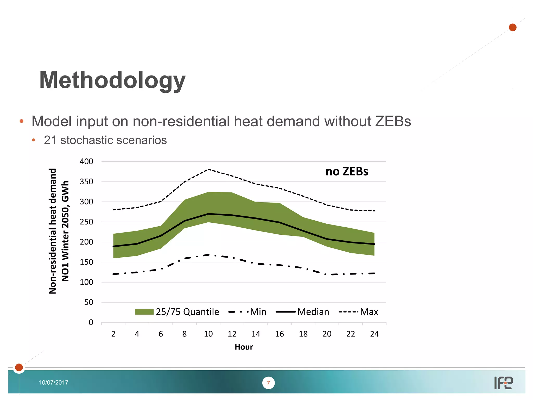 v
v
• Model input on non-residential heat demand without ZEBs
• 21 stochastic scenarios
10/07/2017
Methodology
0
50
100
150
200
250
300
350
400
2 4 6 8 10 12 14 16 18 20 22 24
Non-residentialheatdemand
NO1Winter2050,GWh
Hour
no ZEBs
25/75 Quantile Min Median Max
7
 