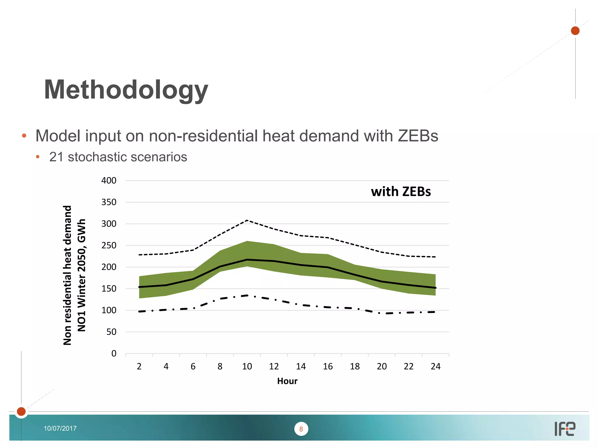 v
v
• Model input on non-residential heat demand with ZEBs
• 21 stochastic scenarios
10/07/2017
Methodology
8
0
50
100
150
200
250
300
350
400
2 4 6 8 10 12 14 16 18 20 22 24
Nonresidentialheatdemand
NO1Winter2050,GWh
Hour
with ZEBs
 