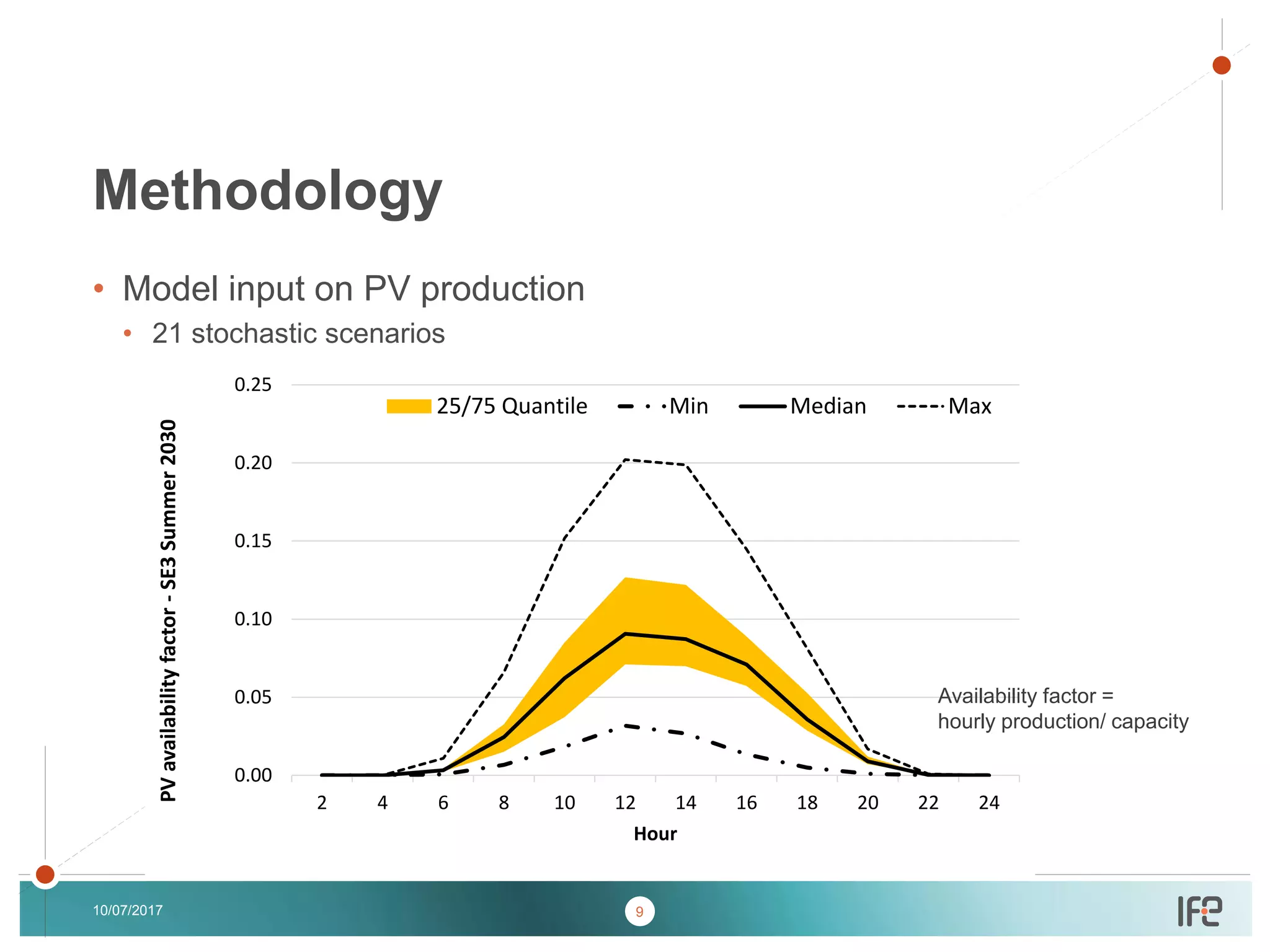 v
v
• Model input on PV production
• 21 stochastic scenarios
10/07/2017
Methodology
0.00
0.05
0.10
0.15
0.20
0.25
2 4 6 8 10 12 14 16 18 20 22 24
PVavailabilityfactor-SE3Summer2030
Hour
25/75 Quantile Min Median Max
Availability factor =
hourly production/ capacity
9
 