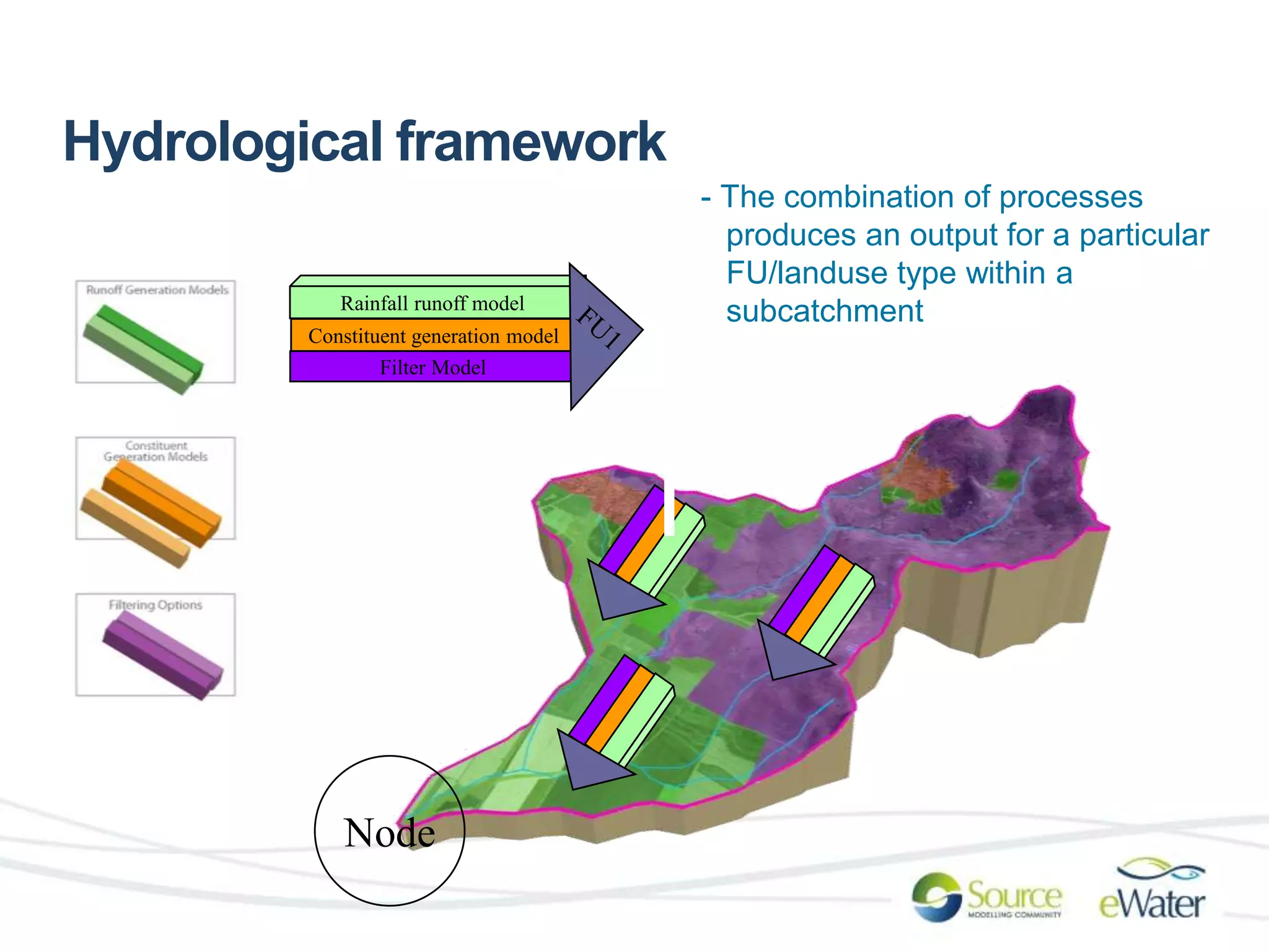 Hydrological framework 
Rainfall runoff model 
Constituent generation model 
Node 
- The combination of processes 
produces an output for a particular 
FU/landuse type within a 
subcatchment 
Filter Model 
 