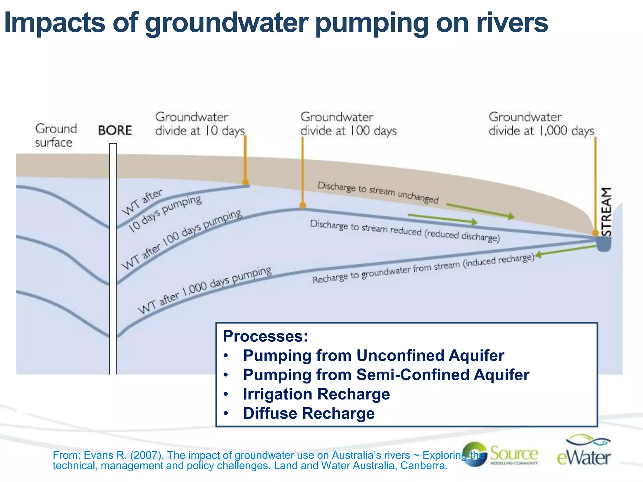 Impacts of groundwater pumping on rivers 
Processes: 
• Pumping from Unconfined Aquifer 
• Pumping from Semi-Confined Aquifer 
• Irrigation Recharge 
• Diffuse Recharge 
From: Evans R. (2007). The impact of groundwater use on Australia’s rivers ~ Exploring the 
technical, management and policy challenges. Land and Water Australia, Canberra. 
 