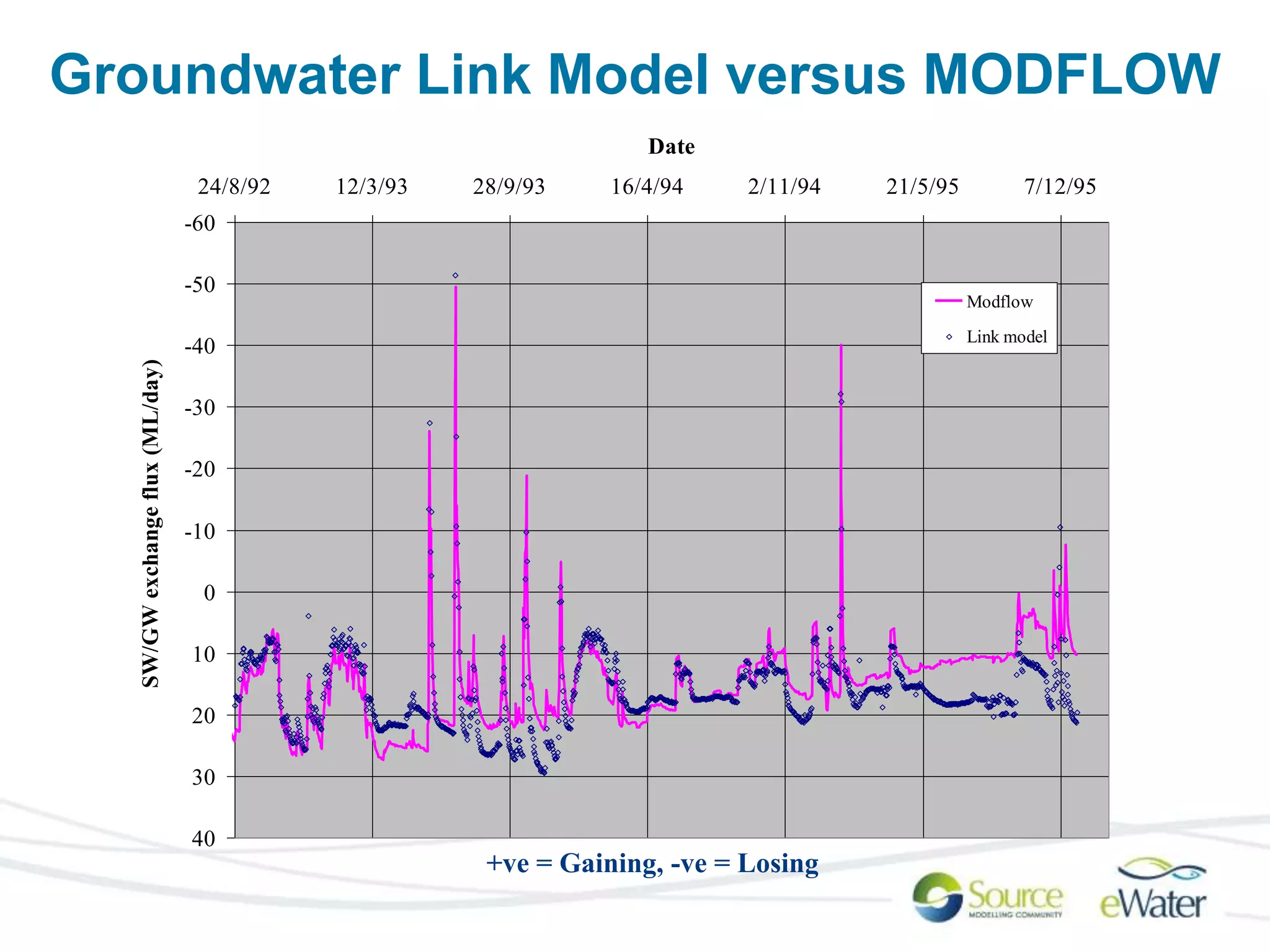 Groundwater Link Model versus MODFLOW 
24/8/92 12/3/93 28/9/93 16/4/94 2/11/94 21/5/95 7/12/95 
+ve = Gaining, -ve = Losing 
-60 
-50 
-40 
-30 
-20 
-10 
0 
10 
20 
30 
40 
Date 
SW/GW exchange flux (ML/day) 
Modflow 
Link model 
 