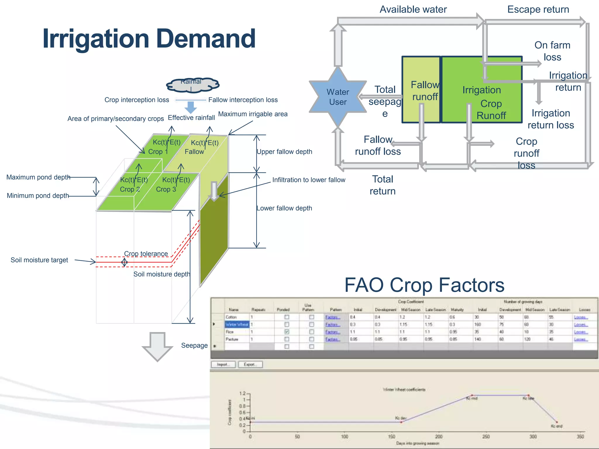 Irrigation Demand 
Crop interception loss Fallow interception loss 
Area of primary/secondary crops 
Effective rainfall 
Crop 1 
Crop 2 Crop 3 
Fallow 
Soil moisture depth 
Maximum irrigable area 
Upper fallow depth 
Irrigation 
return Water 
User 
Infiltration to lower fallow 
Lower fallow depth 
Seepage 
Maximum pond depth 
Soil moisture target 
Crop tolerance 
Minimum pond depth 
Rainfal 
l 
Kc(t)*E(t) Kc(t)*E(t) 
Kc(t)*E(t) Kc(t)*E(t) 
Available water Escape return 
Irrigation 
On farm 
loss 
Irrigation 
return loss 
Crop 
runoff 
loss 
Total 
seepag 
e 
Fallow 
runoff loss 
Fallow 
runoff 
Crop 
Runoff 
Total 
return 
FAO Crop Factors 
 