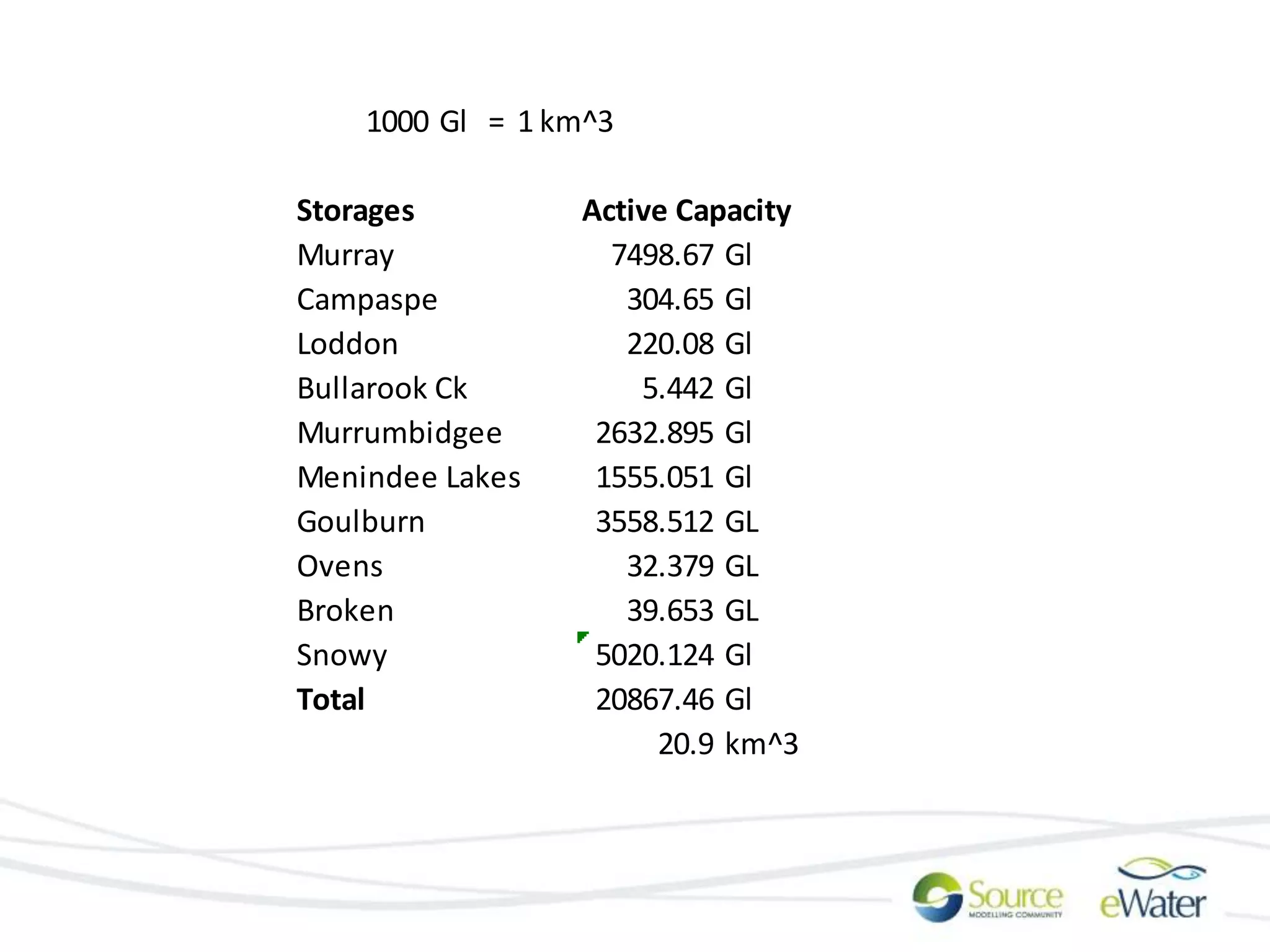 1000 Gl = 1 km^3 
Storages Active Capacity 
Murray 7498.67 Gl 
Campaspe 304.65 Gl 
Loddon 220.08 Gl 
Bullarook Ck 5.442 Gl 
Murrumbidgee 2632.895 Gl 
Menindee Lakes 1555.051 Gl 
Goulburn 3558.512 GL 
Ovens 32.379 GL 
Broken 39.653 GL 
Snowy 5020.124 Gl 
Total 20867.46 Gl 
20.9 km^3 
 