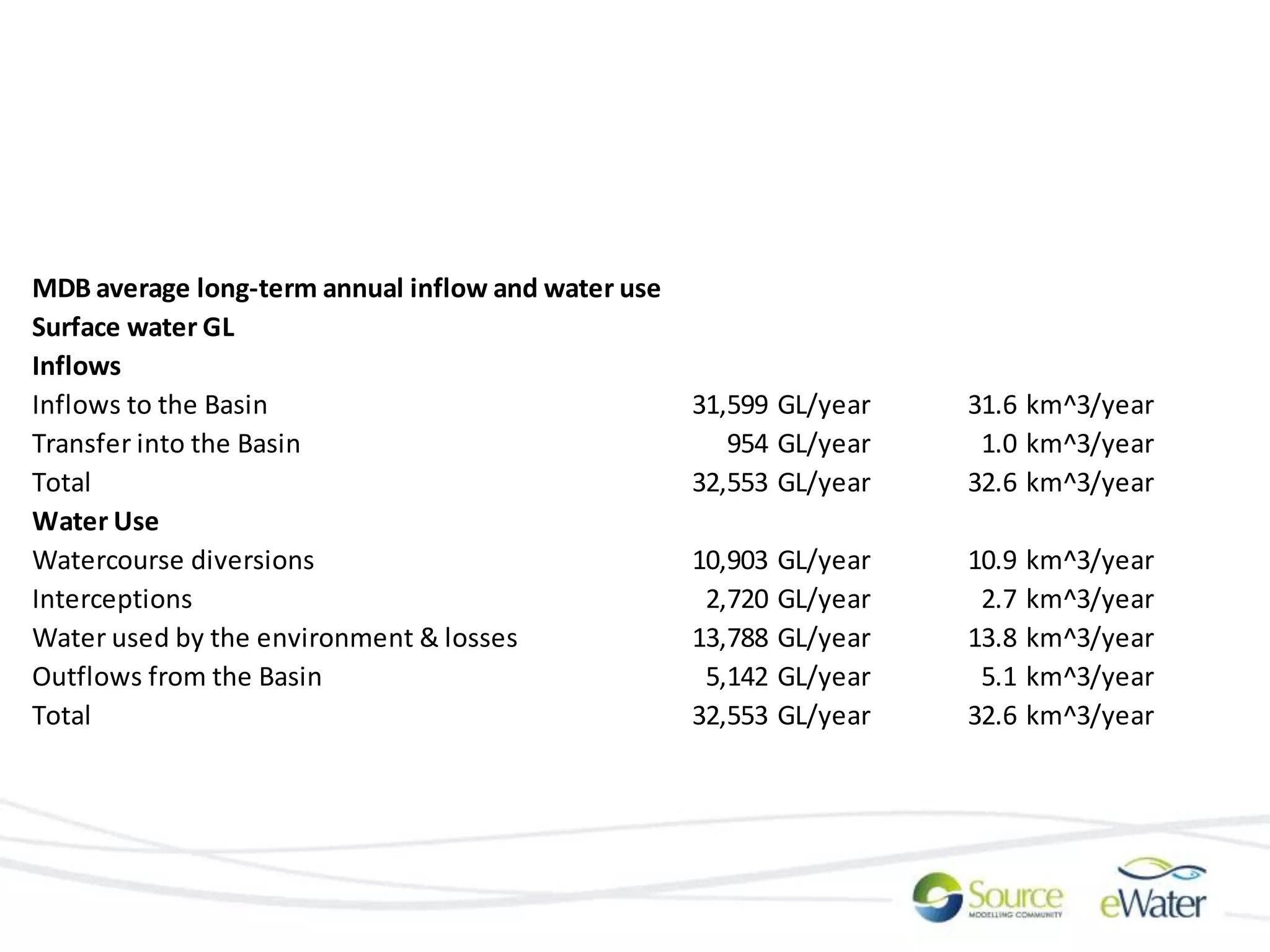 MDB average long-term annual inflow and water use 
Surface water GL 
Inflows 
Inflows to the Basin 31,599 GL/year 31.6 km^3/year 
Transfer into the Basin 954 GL/year 1.0 km^3/year 
Total 32,553 GL/year 32.6 km^3/year 
Water Use 
Watercourse diversions 10,903 GL/year 10.9 km^3/year 
Interceptions 2,720 GL/year 2.7 km^3/year 
Water used by the environment & losses 13,788 GL/year 13.8 km^3/year 
Outflows from the Basin 5,142 GL/year 5.1 km^3/year 
Total 32,553 GL/year 32.6 km^3/year 
