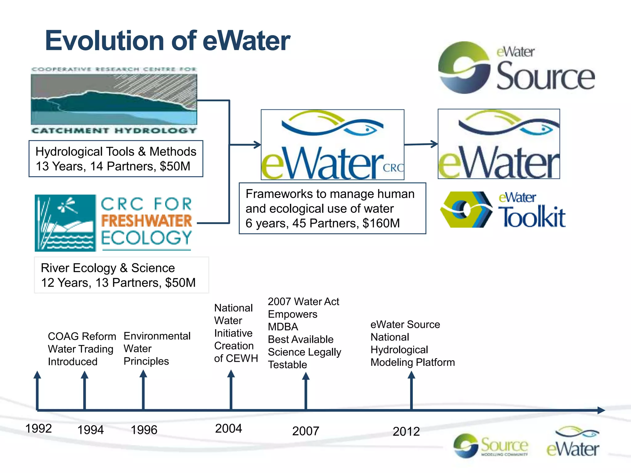 Evolution of eWater 
Hydrological Tools & Methods 
13 Years, 14 Partners, $50M 
River Ecology & Science 
12 Years, 13 Partners, $50M 
COAG Reform 
Water Trading 
Introduced 
Frameworks to manage human 
and ecological use of water 
6 years, 45 Partners, $160M 
National 
Water 
Initiative 
Creation 
of CEWH 
Environmental 
Water 
Principles 
1992 1994 2004 2007 
2012 
2007 Water Act 
Empowers 
MDBA 
Best Available 
Science Legally 
Testable 
eWater Source 
National 
Hydrological 
Modeling Platform 
1996 
 