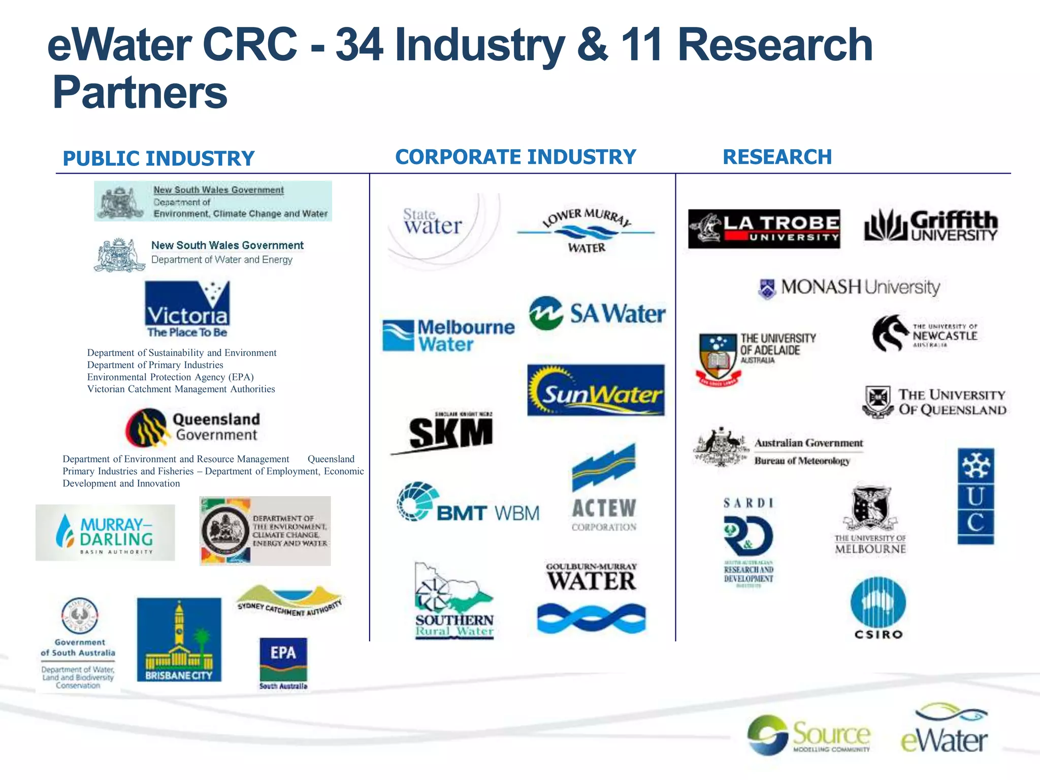 eWater CRC - 34 Industry & 11 Research 
Partners 
PUBLIC INDUSTRY CORPORATE INDUSTRY RESEARCH 
Department of Sustainability and Environment 
Department of Primary Industries 
Environmental Protection Agency (EPA) 
Victorian Catchment Management Authorities 
Department of Environment and Resource Management Queensland 
Primary Industries and Fisheries – Department of Employment, Economic 
Development and Innovation 
 