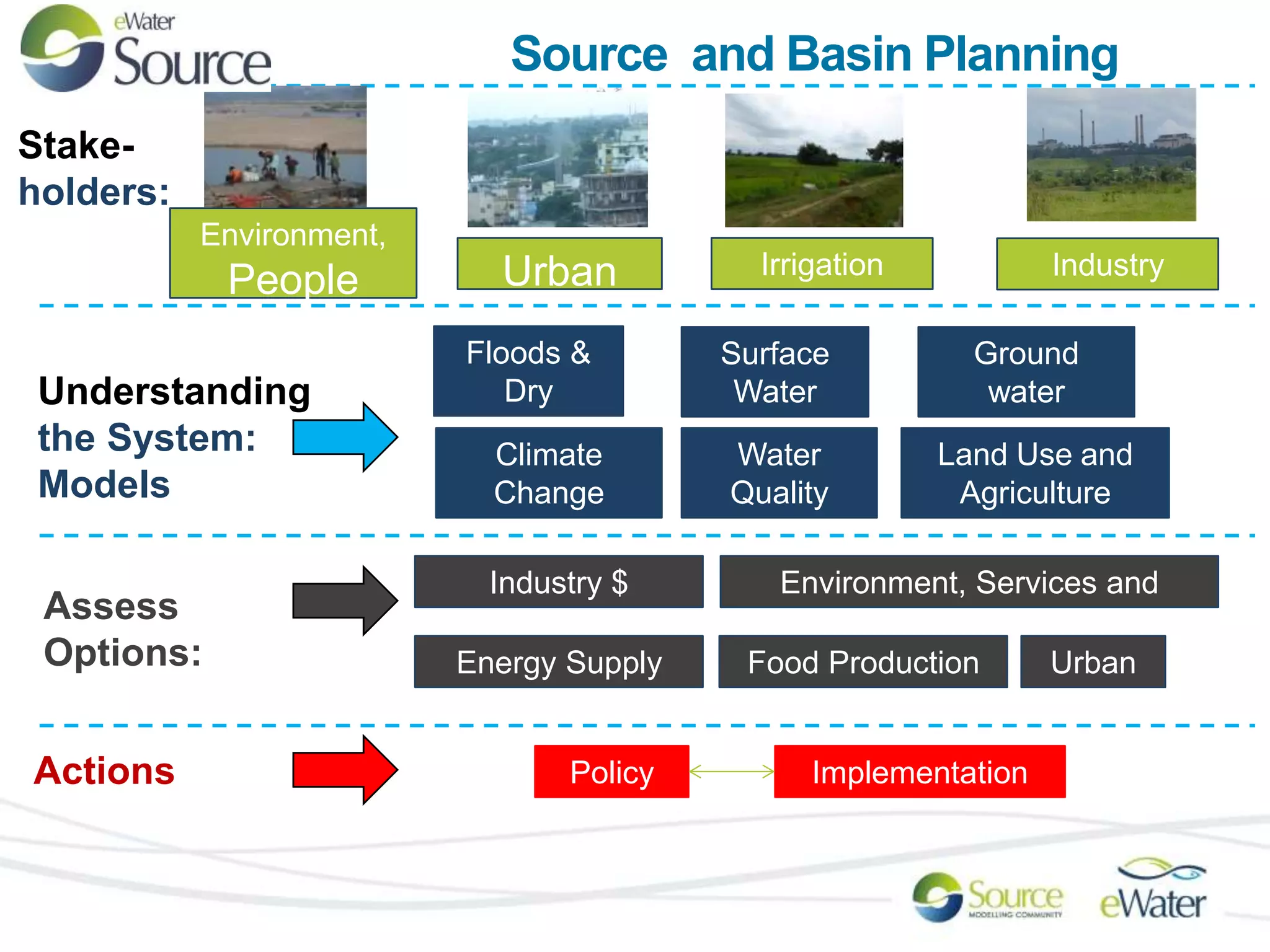 Source and Basin Planning 
Environment, 
People Urban Irrigation 
Floods & 
Dry 
Water 
Quality 
Land Use and 
Agriculture 
Industry $ Environment, Services and 
People 
Climate 
Change 
Ground 
water 
Surface 
Understanding Water 
the System: 
Models 
Assess 
Options: 
Actions Policy 
Implementation 
Industry 
Energy Supply Food Production Urban 
Stake-holders: 
 