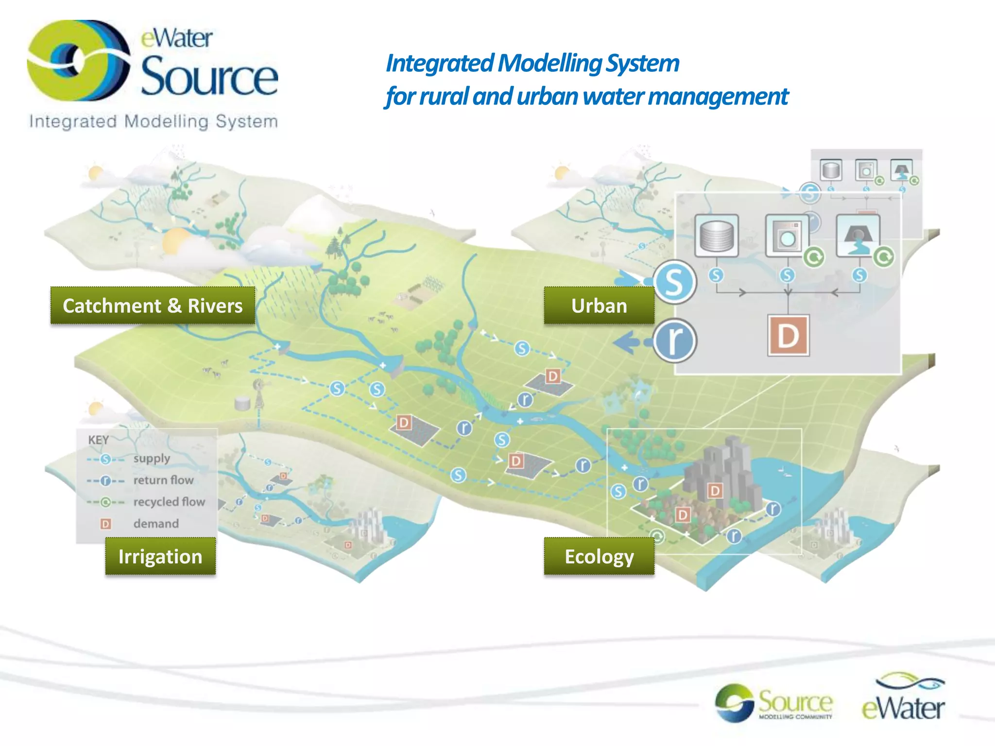 Integrated Modelling System 
for rural and urban water management 
Catchment & Rivers Urban 
Irrigation Ecology 
 