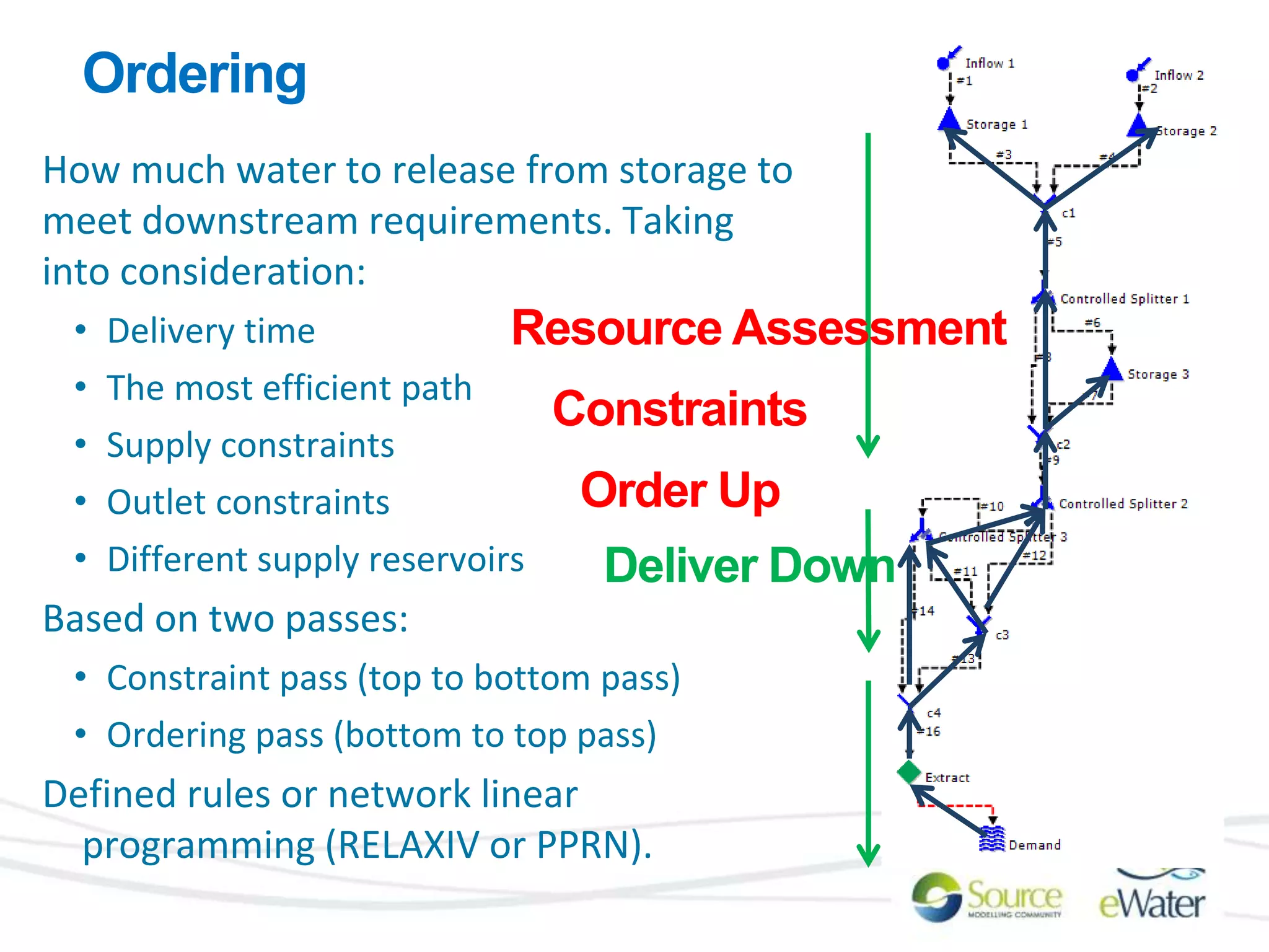 Ordering 
How much water to release from storage to 
meet downstream requirements. Taking 
into consideration: 
• Delivery time 
• The most efficient path 
• Supply constraints 
• Outlet constraints 
• Different supply reservoirs 
Based on two passes: 
• Constraint pass (top to bottom pass) 
• Ordering pass (bottom to top pass) 
Defined rules or network linear 
programming (RELAXIV or PPRN). 
Resource Assessment 
Constraints 
Order Up 
Deliver Down 
 