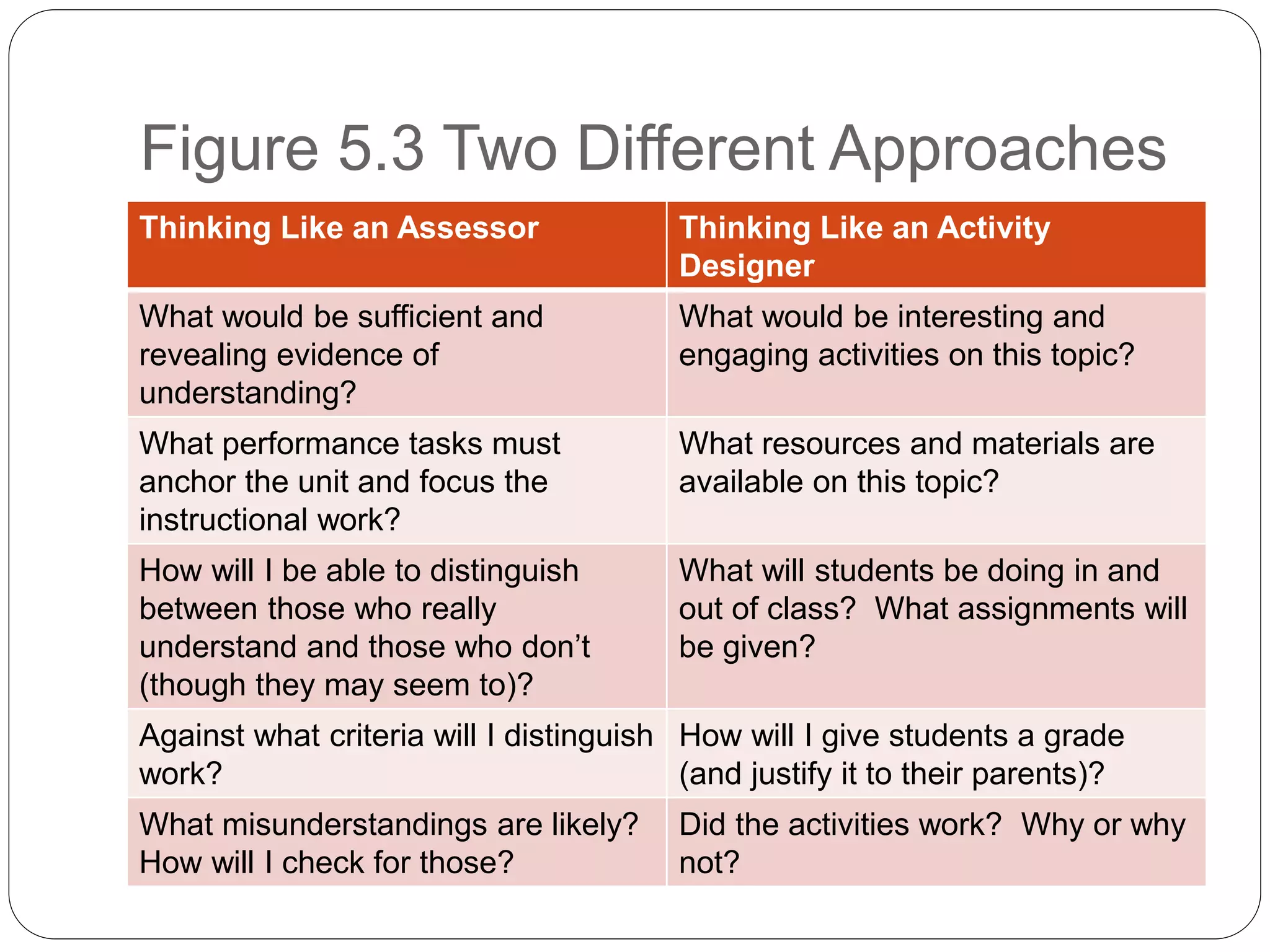 Figure 5.3 Two Different Approaches
Thinking Like an Assessor Thinking Like an Activity
Designer
What would be sufficient and
revealing evidence of
understanding?
What would be interesting and
engaging activities on this topic?
What performance tasks must
anchor the unit and focus the
instructional work?
What resources and materials are
available on this topic?
How will I be able to distinguish
between those who really
understand and those who don’t
(though they may seem to)?
What will students be doing in and
out of class? What assignments will
be given?
Against what criteria will I distinguish
work?
How will I give students a grade
(and justify it to their parents)?
What misunderstandings are likely?
How will I check for those?
Did the activities work? Why or why
not?
 
