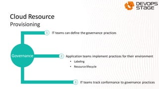 lT teams can define the governance practices
Governance Application teams implement practices for their environment
IT teams track conformance to governance practices
• Labeling
• Resourcelifecycle
1
2
3
Cloud Resource
Provisioning
 