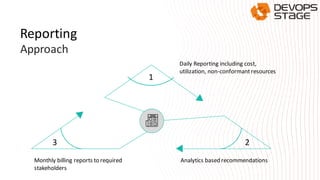 1
23
Daily Reporting including cost,
utilization, non-conformantresources
Analytics based recommendationsMonthly billing reports to required
stakeholders
Reporting
Approach
 