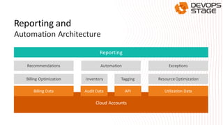 Reporting
Recommendations Automation Exceptions
Billing Optimization Inventory ResourceOptimizationTagging
Cloud Accounts
Billing Data Audit Data API Utilization Data
Reporting and
Automation Architecture
 