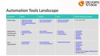 Automation Tools Landscape
Concern AWS Azure GCP Third Party/Custom
Initial Sizing • AWS Cost calculator
• AWS TCO Calculator
• AWS Applicationdiscovery
service
• Azure Pricing Calculator
• Azure TCO Calculator
• GCP Pricing Calculator
• GCP TCO Calculator
• GL’s custom tools
Operational
Visibility and
Forecasting
• TrustedAdvisor
• AWS Organizations
• Tags
• Azure Advisor
• Azure Cost Management
• GCP Labels
• GCP Projects
• GCP Data Studio
• Cloudability
• Cmpute.io
• Cloudcheckr
• Cloudyn
• Botmetric
• RightScale
Cost
Optimization
• TrustedAdvisor
• AWS Lambda
• Azure Automation
• Azure Cost Management
• Google CloudFunctions • Cloudability
• Cmpute.io
• Cloudcheckr
• Cloudyn
• Botmetric
• RightScale
• Monitoring tools (Nagios, DataDog, Sensu)
• Skeddly, Ylastic, etc.
 