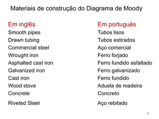 Em inglês Em português
Smooth pipes Tubos lisos
Drawn tubing Tubos estirados
Commercial steel Aço comercial
Wrought iron Ferro forjado
Asphalted cast iron Ferro fundido asfaltado
Galvanized iron Ferro galvanizado
Cast iron Ferro fundido
Wood stove Aduela de madeira
Concrete Concreto
Riveted Steel Aço rebitado
25
Materiais de construção do Diagrama de Moody
 
