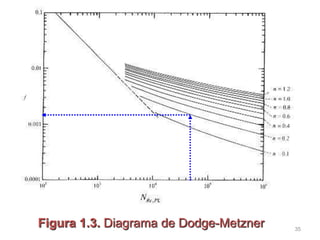 Figura 1.3. Diagrama de Dodge-Metzner 35
 