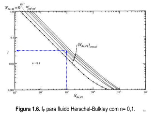 Figura 1.6. fF para fluido Herschel-Bulkley com n= 0,1. 48
 