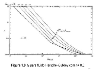 Figura 1.8. fF para fluido Herschel-Bulkley com n= 0,3.
50
 