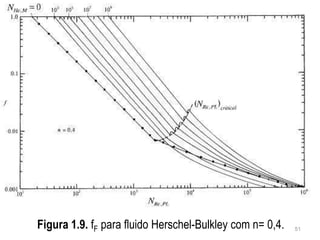Figura 1.9. fF para fluido Herschel-Bulkley com n= 0,4. 51
 