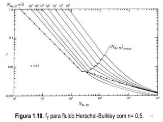Figura 1.10. fF para fluido Herschel-Bulkley com n= 0,5. 52
 