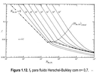 Figura 1.12. fF para fluido Herschel-Bulkley com n= 0,7. 54
 