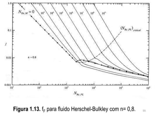 Figura 1.13. fF para fluido Herschel-Bulkley com n= 0,8. 55
 