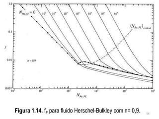Figura 1.14. fF para fluido Herschel-Bulkley com n= 0,9. 56
 