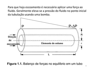 Para que haja escoamento é necessário aplicar uma força ao
fluido. Geralmente eleva-se a pressão do fluido no ponto inicial
da tubulação usando uma bomba.
Figura 1.1. Balanço de forças no equilíbrio em um tubo
P P-∆P
6
 