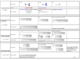 68
REGIME LAMINAR
Fanning Ou Darcy Onde:
TRANSIENTE 2100< Re< 4000 Diagrama de Moody
REGIME TURBULENTO
a) Equação de Blasius que só é válida para tubos lisos
(2.103
< Re < 105
):
fF = 0.079. Re -0,25
fD = 0,32. Re -0,25
b) Correlação de von Karman válida para
tubos lisos:
c) Diagrama de Moody
FLUIDO NÃO NEWTONIANO
LEI DA POTÊNCIA
REGIME LAMINAR
Onde: Laminar se a condição abaixo for atendida
REGIME TURBULENTO
Ou Diagrama de DODGE METZNER
REGIME LAMINAR onde c:
Ou
onde:
Verificar se é laminar com:
Onde:
REGIME TURBULENTO Quando perda de carga muito alta e C ser
muito pequeno então:
REGIME LAMINAR Onde:
Para encontrarc e ψ, fazer a interação entre
essas 2 últimas equações:
Onde:
Ou uso do gráfico fF para fluido
Herschel-Bulkley onde o valor do
número de Reynolds crítico a
diferentes HeM para um valor
particular de n.
REGIME TURBULENTO uso do gráfico fF para fluido Herschel-Bulkley
onde o valor do número de Reynolds crítico a
diferentes HeM para um valor particular de n.
FLUIDO NÃO NEWTONIANO
FLUIDOS HERSCHEL BULKLEY
FLUIDOS NEWTONIANOS
FLUIDO NÃO NEWTONIANO
PLÁSTICOS DE BINGHAM
Re
vD


2
1
4
Re
8 3 1
nn n
LP n
D v n
k n



   
    
  
 2
2100(4 2)(5 3)
Re Re
3(1 3 )
LP LP crítico
n n
n
 
 

  (1 ( / 2 ))
100,75 1,2
1 4 0, 4
log Re
n
LP F
F
f
n nf
   
      
   
1 2
4 2 6 16
2 Re
n
F n
LP
v k n D
f
D n v

     
      
     
  10 10
1
4, 53 log (1 ) 4, 53 log Re 2, 3B F
F
c f
f
      10
1
4, 53 log Re 2, 3B F
F
f
f
 
16
Re
F
LP
f 

   
 
 
 
   
2 2
1 1 2 1
1 3 1
1 3 1 2 1
n
n n c c c c
n c
n n n

  
      
    
2
2
Re 2
1 3
n
n
LP M
n
He
n c

   
    
   
2
1
4
Re
8 3 1
nn n
LP n
D v n
k n



   
    
  
2
2
0
n
n
M
D
He
k k


 
  
 
0 0 0
2
4 2
p F
L
c
D P f v
  
 
  

F 2 4 2 4
32 161 1
.
1 4 / 3 / 3 2 1 4 / 3 / 3
pl pl
v D
f
D c c v Dv c c
 
 
       
        
          
   
4
2 83
1
Re 16 6 Re 3 Re
F
B B F B
f He He
f
  
2
0
2
pl
D
He
 

 Re
pl
Dv 


 44 1
Re 1 Re
8 3 3
B c c B crítico
c
He
c c
c
 
    
 
 
3
168001
c
c
c He
c


64
fD = -----
Re
 