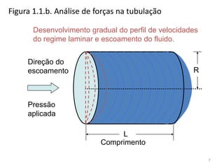 Figura 1.1.b. Análise de forças na tubulação
L
Comprimento
Direção do
escoamento R
Desenvolvimento gradual do perfil de velocidades
do regime laminar e escoamento do fluido.
Pressão
aplicada
7
 