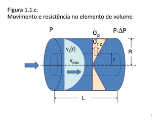 Figura 1.1.c.
Movimento e resistência no elemento de volume
P P-∆P
L
R
r
vz(r)
vmax
σr z
σp
8
 