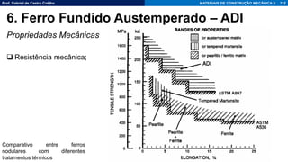 Prof. Gabriel de Castro Coêlho MATERIAIS DE CONSTRUÇÃO MECÂNICA II
Propriedades Mecânicas
❑ Resistência mecânica;
112
6. Ferro Fundido Austemperado – ADI
Comparativo entre ferros
nodulares com diferentes
tratamentos térmicos
 