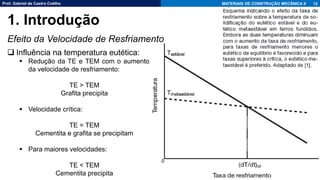 Prof. Gabriel de Castro Coêlho MATERIAIS DE CONSTRUÇÃO MECÂNICA II
Efeito da Velocidade de Resfriamento
12
1. Introdução
❑ Influência na temperatura eutética:
▪ Redução da TE e TEM com o aumento
da velocidade de resfriamento:
TE > TEM
Grafita precipita
▪ Velocidade crítica:
TE = TEM
Cementita e grafita se precipitam
▪ Para maiores velocidades:
TE < TEM
Cementita precipita
 
