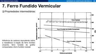 Prof. Gabriel de Castro Coêlho MATERIAIS DE CONSTRUÇÃO MECÂNICA II
❑ Propriedades intermediárias:
120
7. Ferro Fundido Vermicular
Influência do carbono equivalente sobre
a resistência à tração de ferro fundido
cinzento, ferro fundido de grafita
compactada e ferro fundido nodular.
 