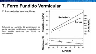 Prof. Gabriel de Castro Coêlho MATERIAIS DE CONSTRUÇÃO MECÂNICA II
❑ Propriedades intermediárias:
122
7. Ferro Fundido Vermicular
Influência do aumento da porcentagem de
perlita na matriz metálica nas propriedades do
ferro fundido vermicular com 0-10% de
nodularidade
 