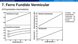 Prof. Gabriel de Castro Coêlho MATERIAIS DE CONSTRUÇÃO MECÂNICA II
❑ Propriedades intermediárias:
123
7. Ferro Fundido Vermicular
Variação das
propriedades
mecânicas do
vermicular em
função da
nodularização.
 