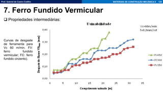 Prof. Gabriel de Castro Coêlho MATERIAIS DE CONSTRUÇÃO MECÂNICA II
❑ Propriedades intermediárias:
124
7. Ferro Fundido Vermicular
Curvas de desgaste
de ferramenta para
Vc 60 m/min. FV:
ferro fundido
vermicular; FC: ferro
fundido cinzento).
 