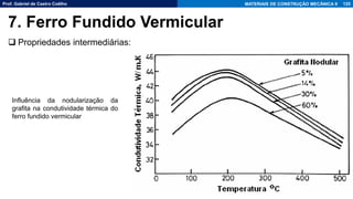 Prof. Gabriel de Castro Coêlho MATERIAIS DE CONSTRUÇÃO MECÂNICA II
❑ Propriedades intermediárias:
125
7. Ferro Fundido Vermicular
Influência da nodularização da
grafita na condutividade térmica do
ferro fundido vermicular
 