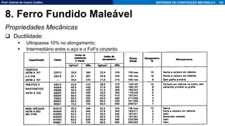 Prof. Gabriel de Castro Coêlho MATERIAIS DE CONSTRUÇÃO MECÂNICA II
Propriedades Mecânicas
❑ Ductilidade:
▪ Ultrapassa 10% no alongamento;
▪ Intermediário entre o aço e o FoFo cinzento.
142
8. Ferro Fundido Maleável
 