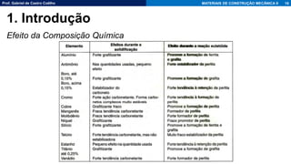 Prof. Gabriel de Castro Coêlho MATERIAIS DE CONSTRUÇÃO MECÂNICA II
Efeito da Composição Química
19
1. Introdução
 