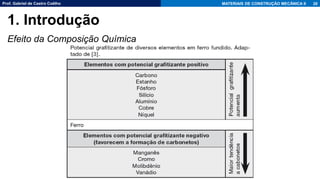 Prof. Gabriel de Castro Coêlho MATERIAIS DE CONSTRUÇÃO MECÂNICA II
Efeito da Composição Química
20
1. Introdução
 