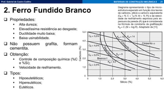 Prof. Gabriel de Castro Coêlho MATERIAIS DE CONSTRUÇÃO MECÂNICA II
❑ Propriedades:
▪ Alta dureza;
▪ Elevadíssima resistência ao desgaste;
▪ Ductilidade muito baixa;
▪ Baixa usinabilidade.
❑ Não possuem grafita, formam
cementita.
❑ Obtenção:
▪ Controle de composição química (%C
e %Si);
▪ Velocidade de resfriamento.
❑ Tipos:
▪ Hipoeutetéticos;
▪ Hipereutéticos;
▪ Eutéticos.
21
2. Ferro Fundido Branco
 