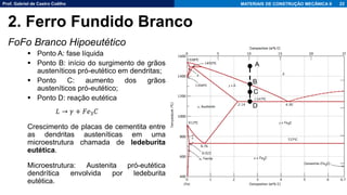 Prof. Gabriel de Castro Coêlho MATERIAIS DE CONSTRUÇÃO MECÂNICA II
FoFo Branco Hipoeutético
▪ Ponto A: fase líquida
▪ Ponto B: início do surgimento de grãos
austeníticos pró-eutético em dendritas;
▪ Ponto C: aumento dos grãos
austeníticos pró-eutético;
▪ Ponto D: reação eutética
𝐿 → 𝛾 + 𝐹𝑒3𝐶
Crescimento de placas de cementita entre
as dendritas austeníticas em uma
microestrutura chamada de ledeburita
eutética.
Microestrutura: Austenita pró-eutética
dendrítica envolvida por ledeburita
eutética.
22
A
B
C
D
2. Ferro Fundido Branco
 