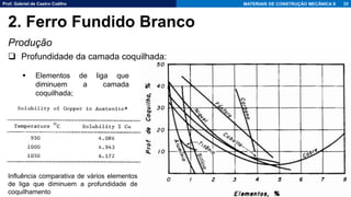 Prof. Gabriel de Castro Coêlho MATERIAIS DE CONSTRUÇÃO MECÂNICA II
Produção
❑ Profundidade da camada coquilhada:
33
2. Ferro Fundido Branco
Influência comparativa de vários elementos
de liga que diminuem a profundidade de
coquilhamento
▪ Elementos de liga que
diminuem a camada
coquilhada;
 